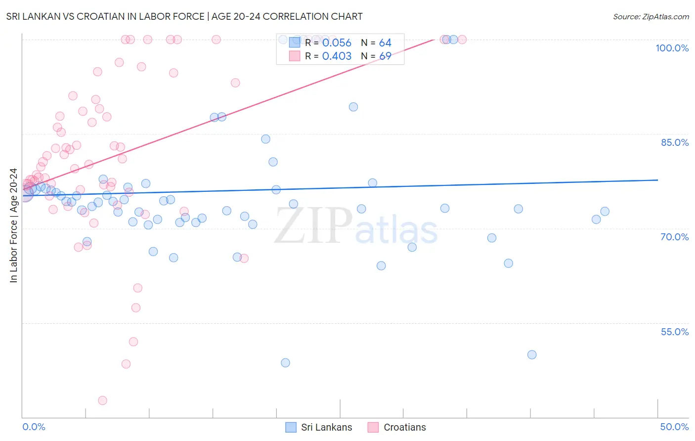 Sri Lankan vs Croatian In Labor Force | Age 20-24