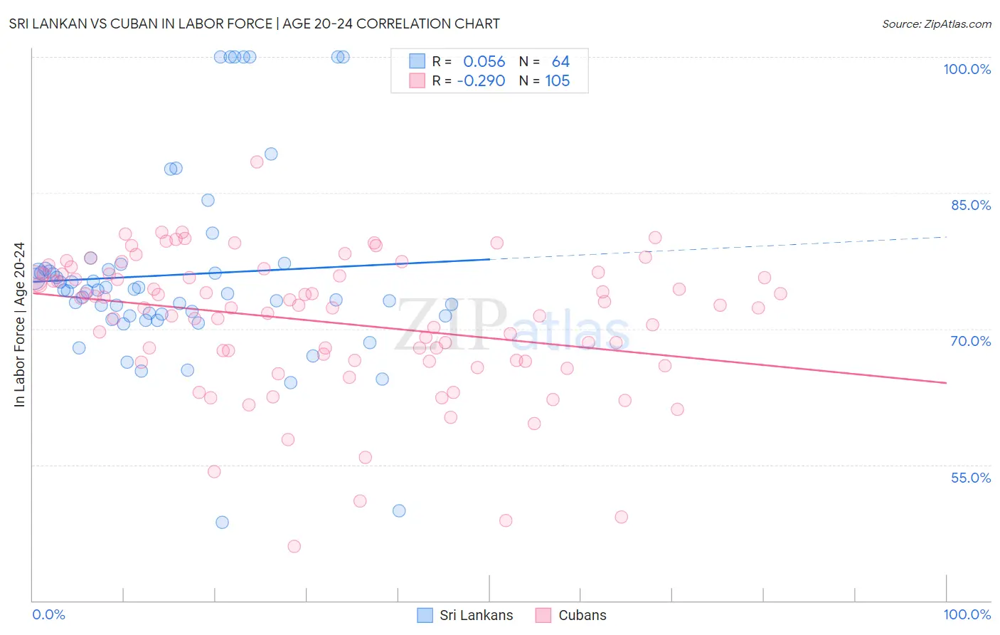 Sri Lankan vs Cuban In Labor Force | Age 20-24