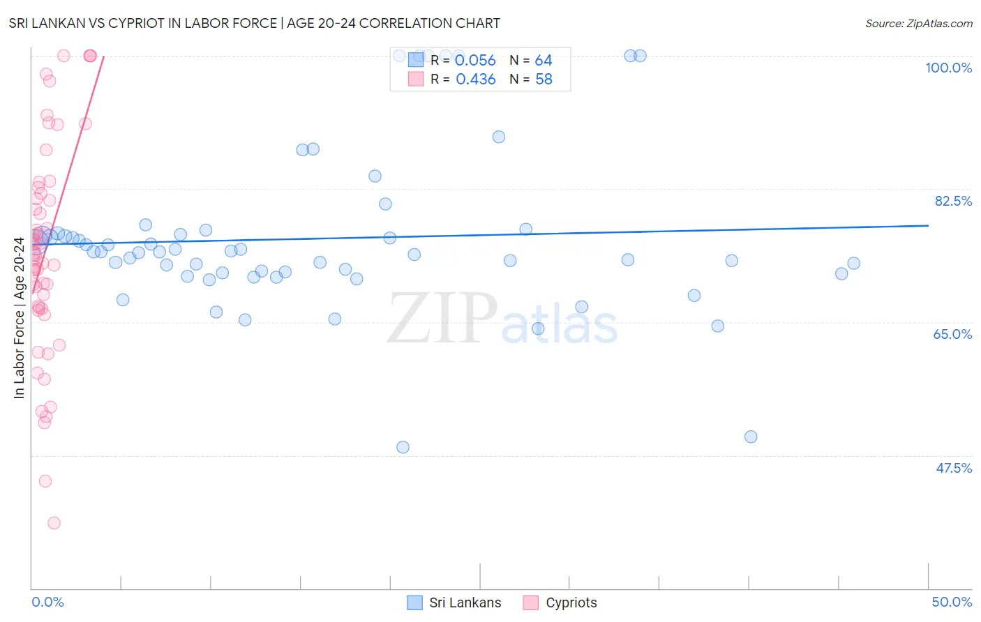 Sri Lankan vs Cypriot In Labor Force | Age 20-24