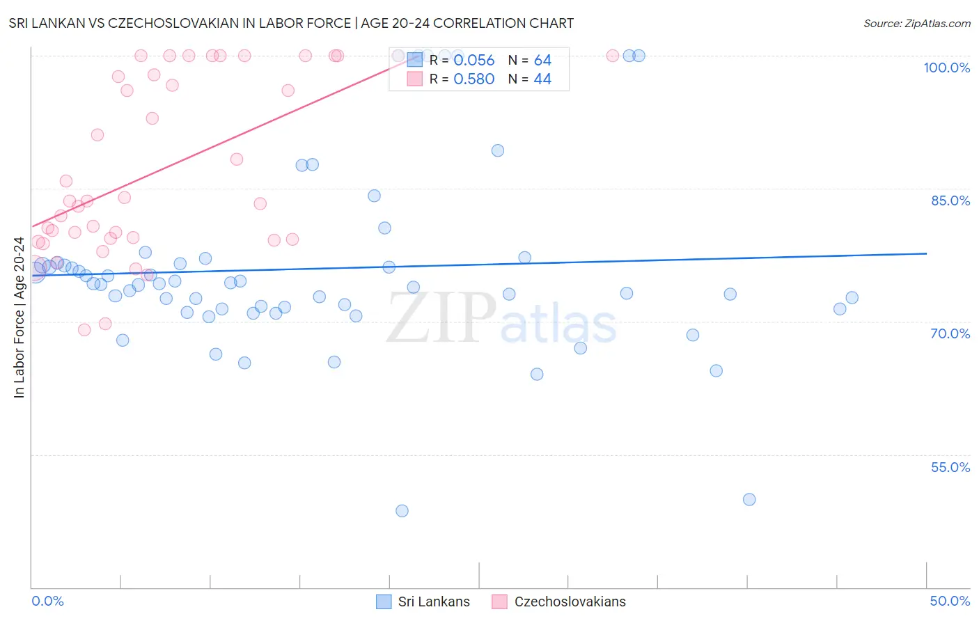 Sri Lankan vs Czechoslovakian In Labor Force | Age 20-24