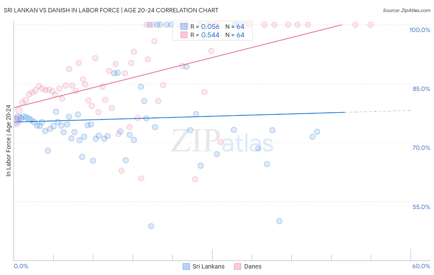 Sri Lankan vs Danish In Labor Force | Age 20-24