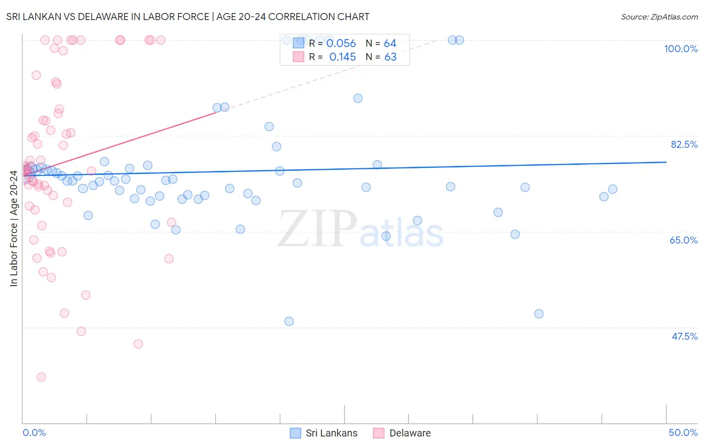 Sri Lankan vs Delaware In Labor Force | Age 20-24