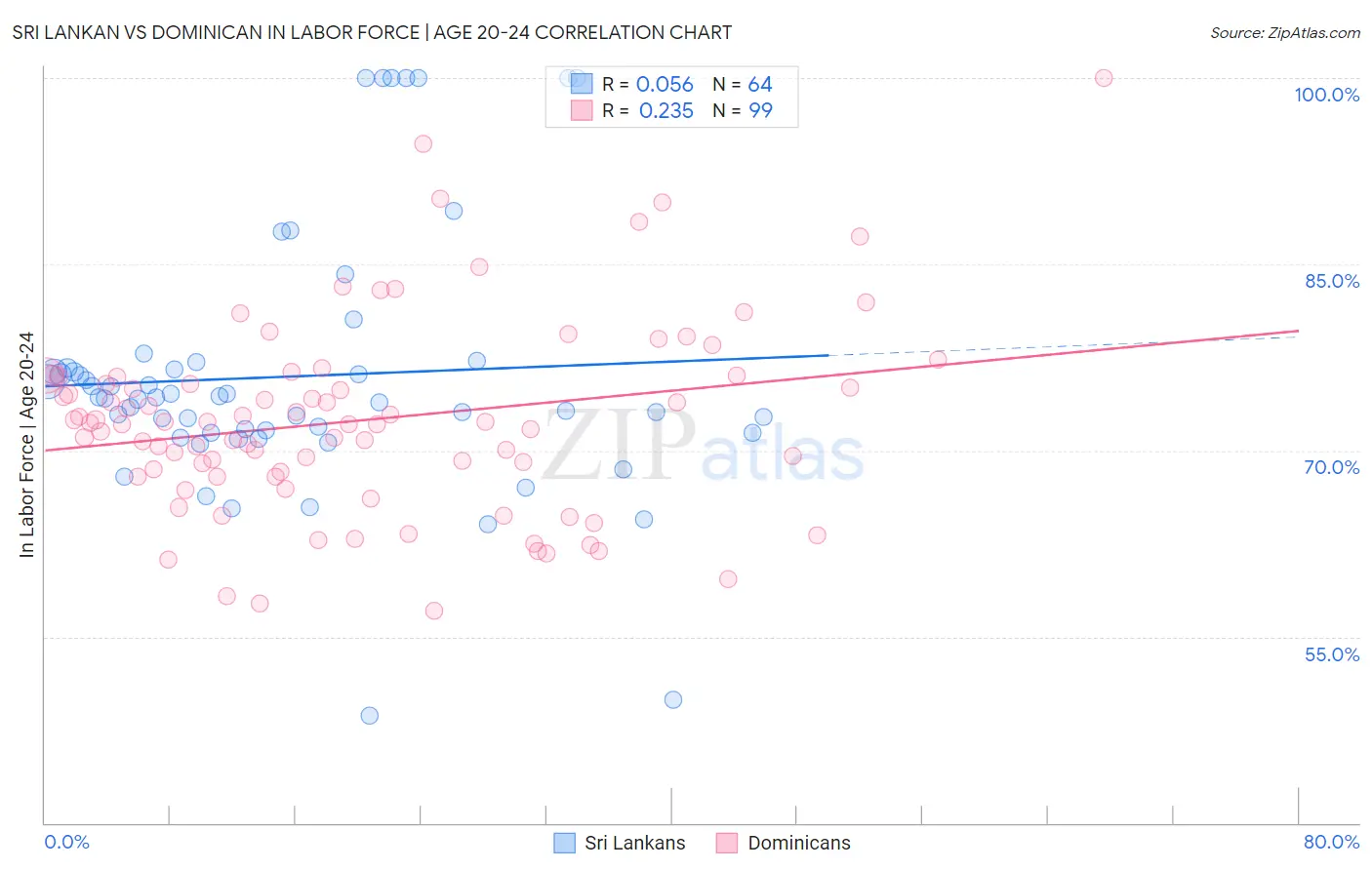 Sri Lankan vs Dominican In Labor Force | Age 20-24