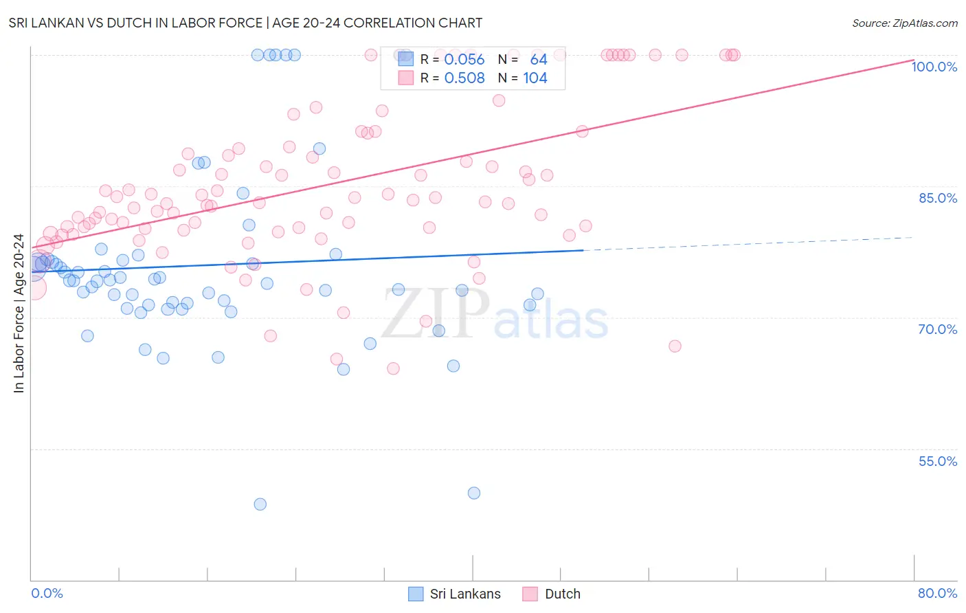 Sri Lankan vs Dutch In Labor Force | Age 20-24