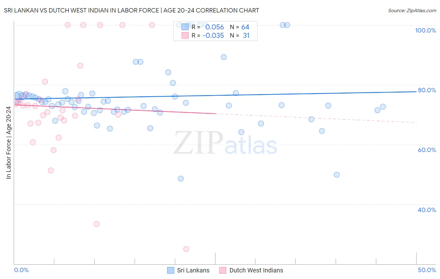Sri Lankan vs Dutch West Indian In Labor Force | Age 20-24