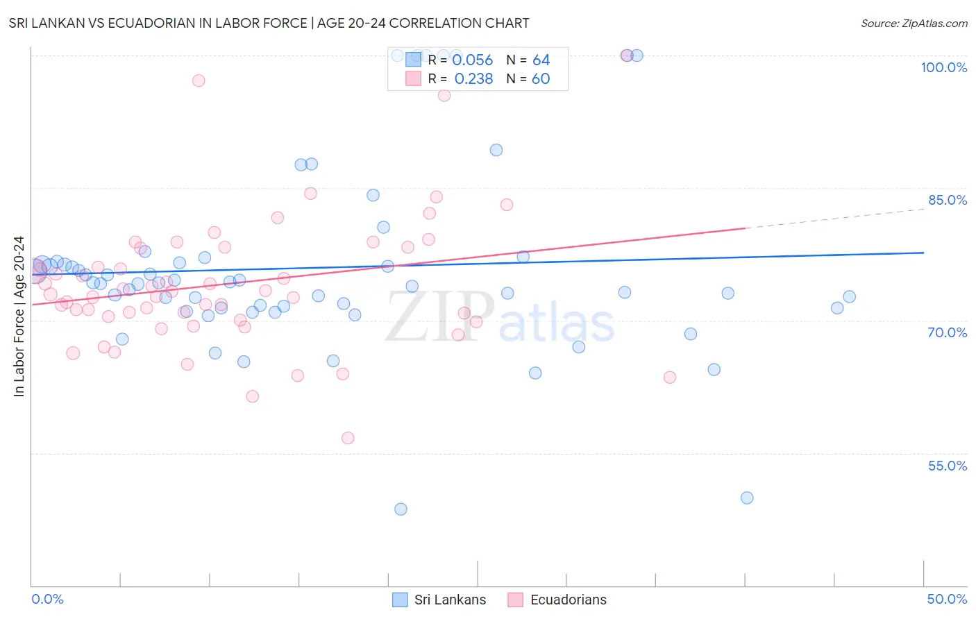 Sri Lankan vs Ecuadorian In Labor Force | Age 20-24