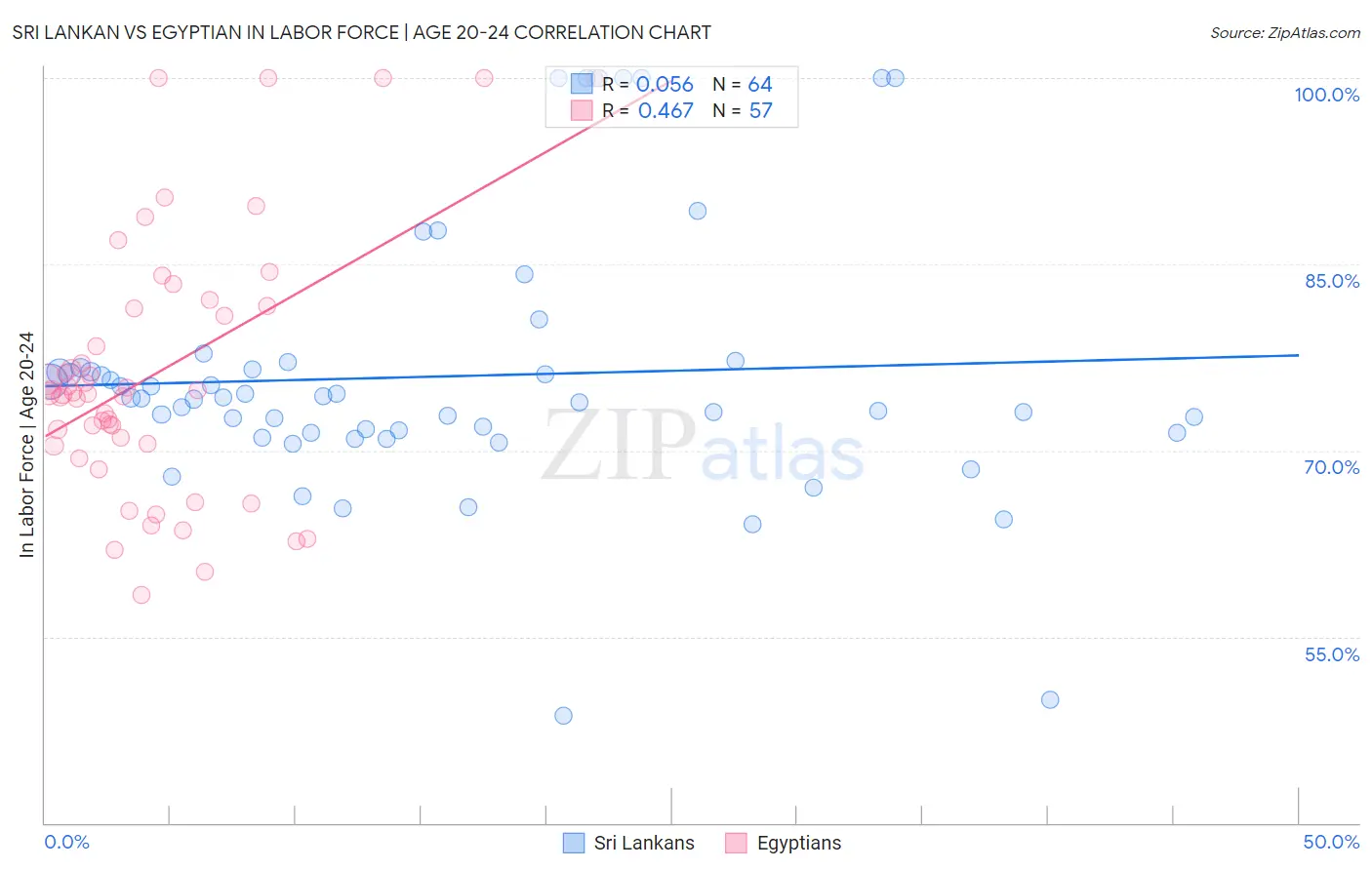 Sri Lankan vs Egyptian In Labor Force | Age 20-24