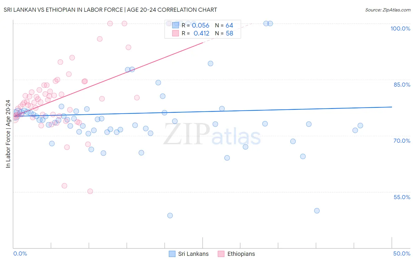 Sri Lankan vs Ethiopian In Labor Force | Age 20-24