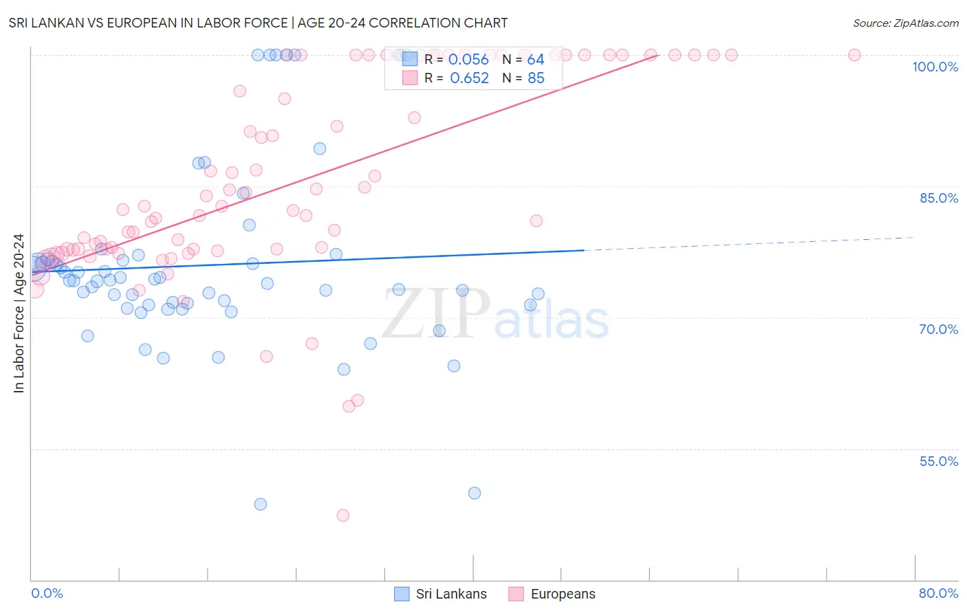 Sri Lankan vs European In Labor Force | Age 20-24