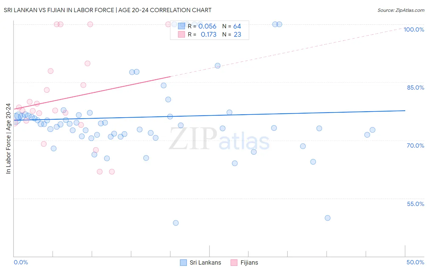 Sri Lankan vs Fijian In Labor Force | Age 20-24