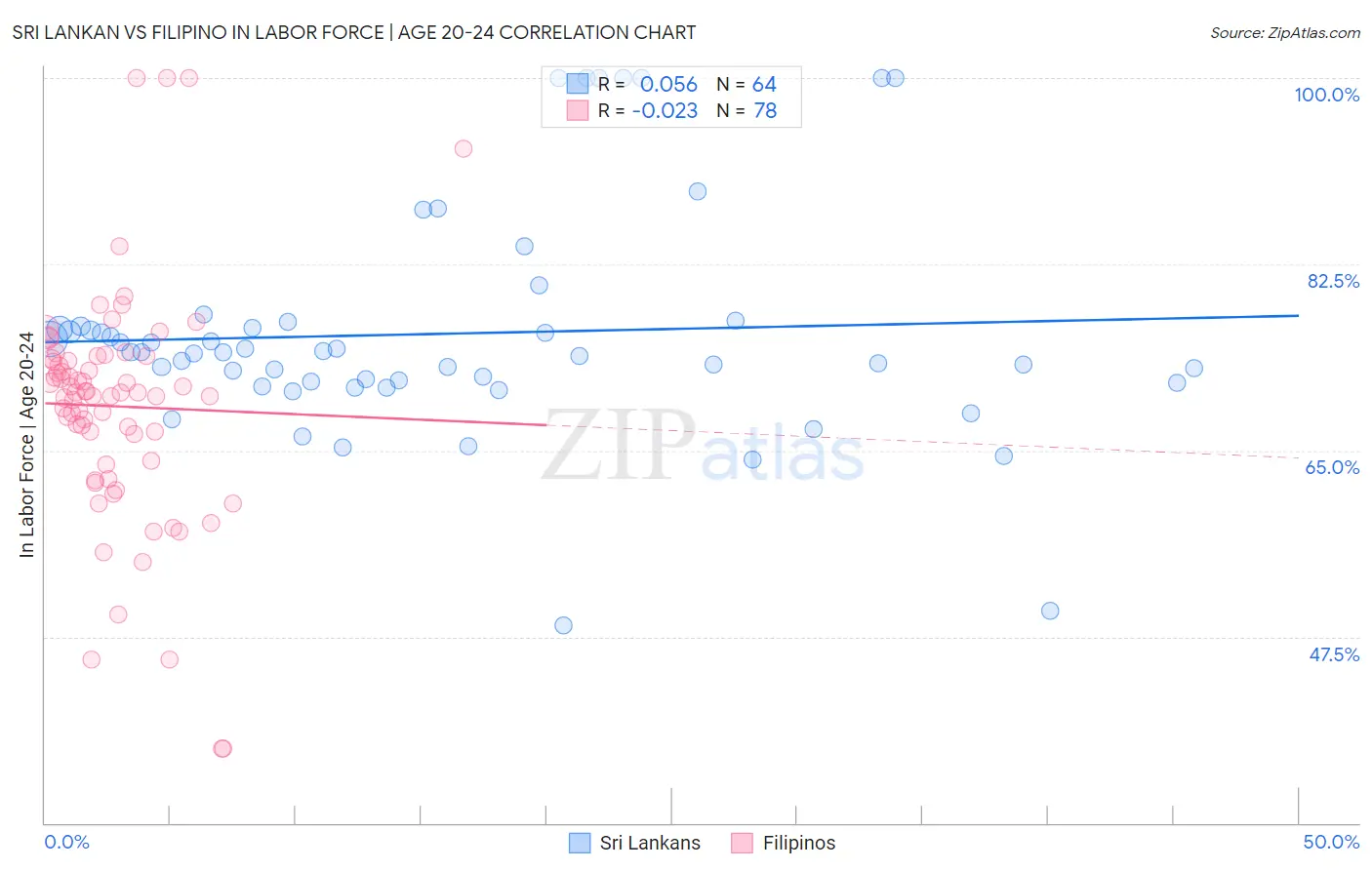 Sri Lankan vs Filipino In Labor Force | Age 20-24