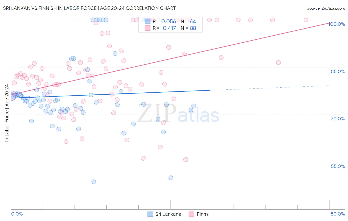Sri Lankan vs Finnish In Labor Force | Age 20-24