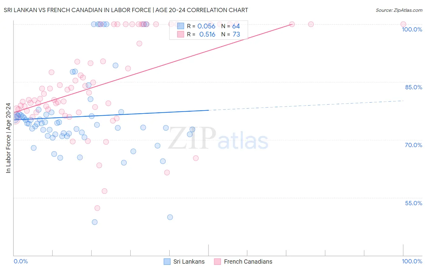 Sri Lankan vs French Canadian In Labor Force | Age 20-24