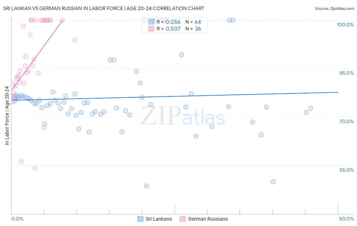 Sri Lankan vs German Russian In Labor Force | Age 20-24