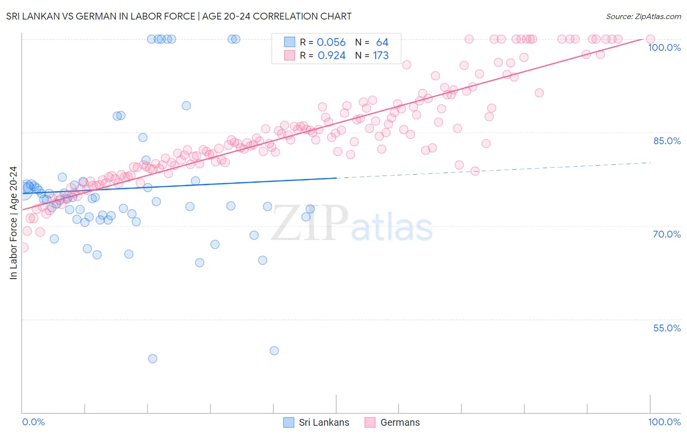 Sri Lankan vs German In Labor Force | Age 20-24