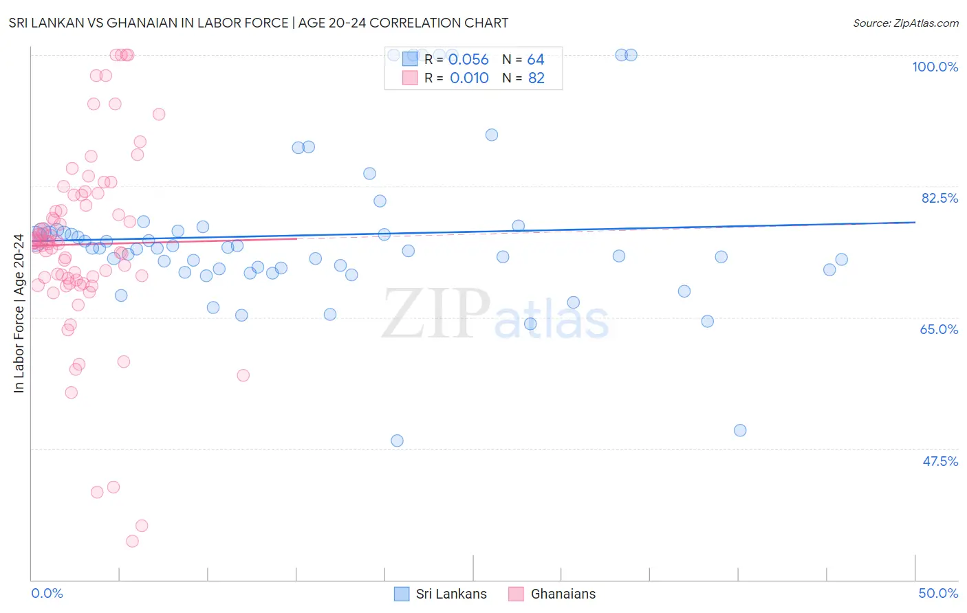 Sri Lankan vs Ghanaian In Labor Force | Age 20-24