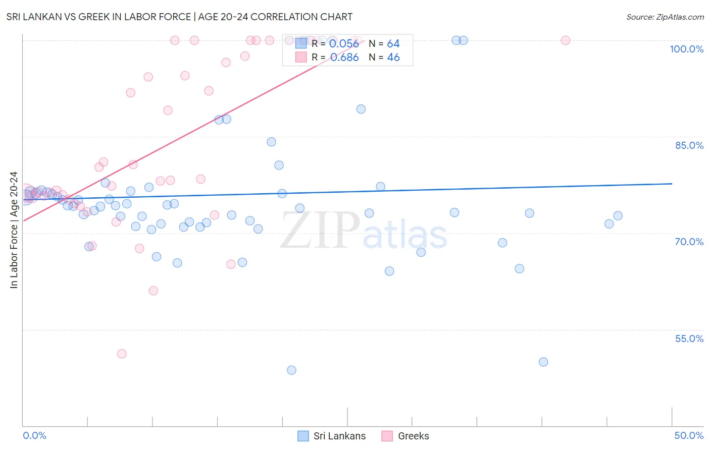 Sri Lankan vs Greek In Labor Force | Age 20-24