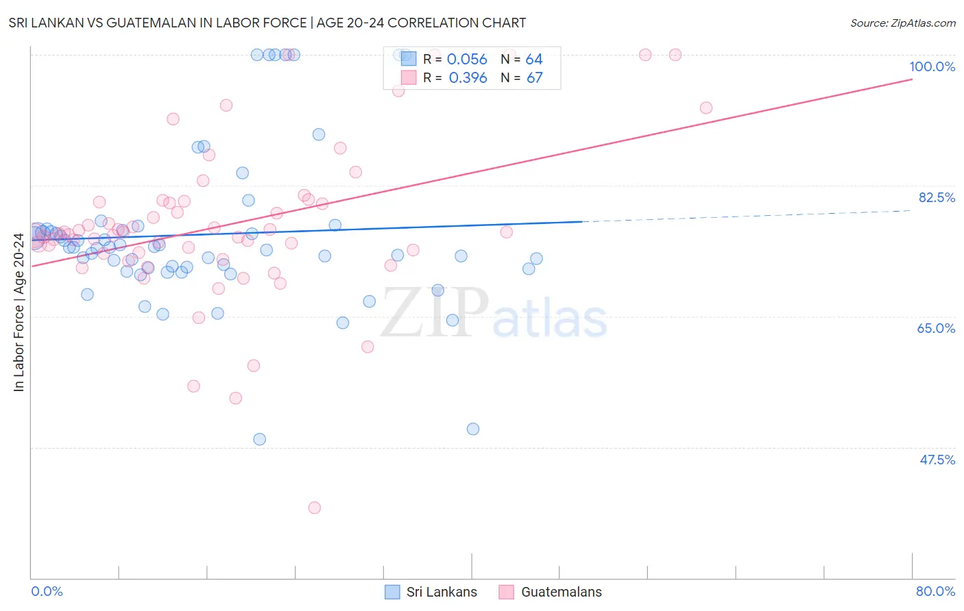 Sri Lankan vs Guatemalan In Labor Force | Age 20-24