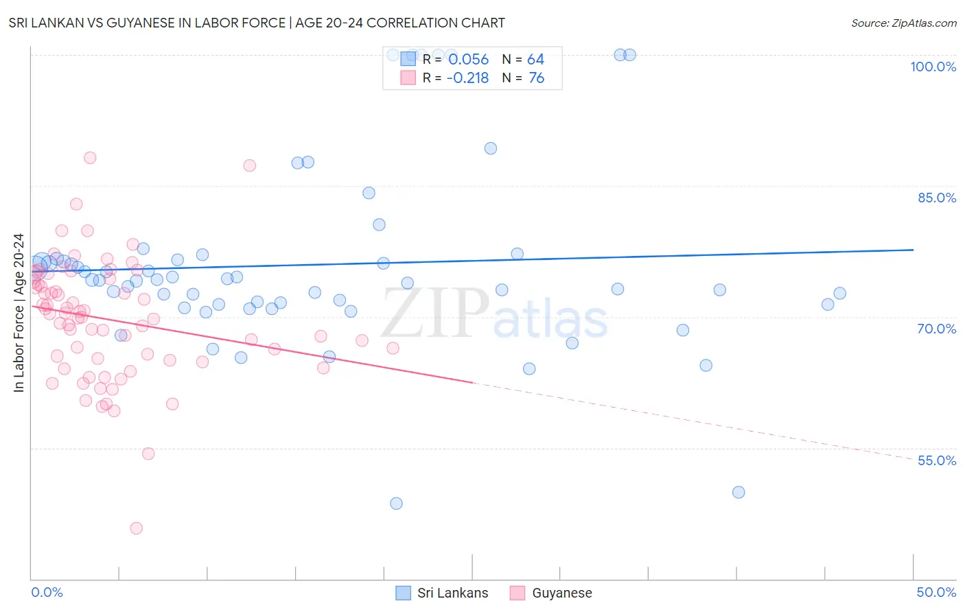 Sri Lankan vs Guyanese In Labor Force | Age 20-24