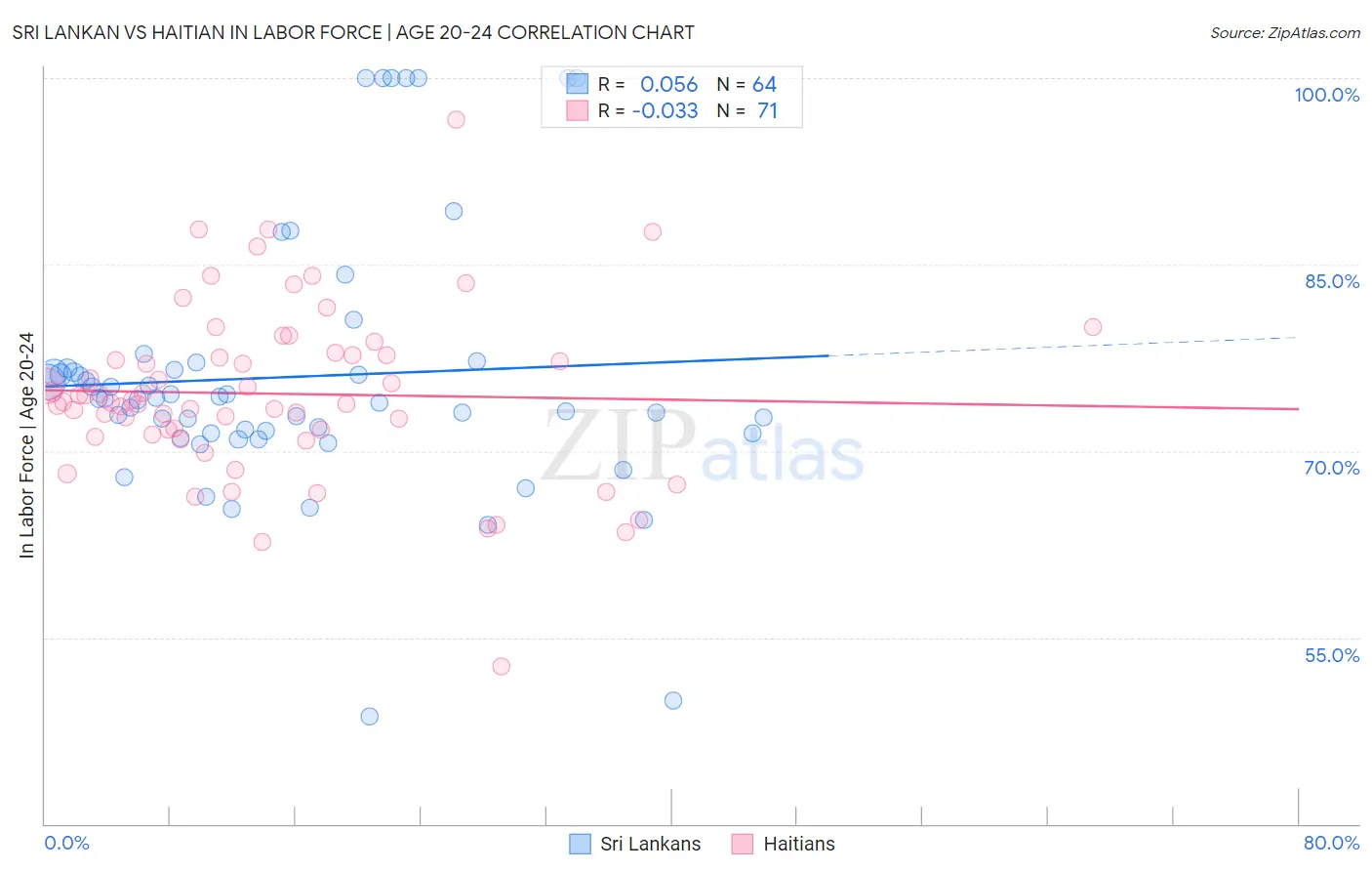Sri Lankan vs Haitian In Labor Force | Age 20-24