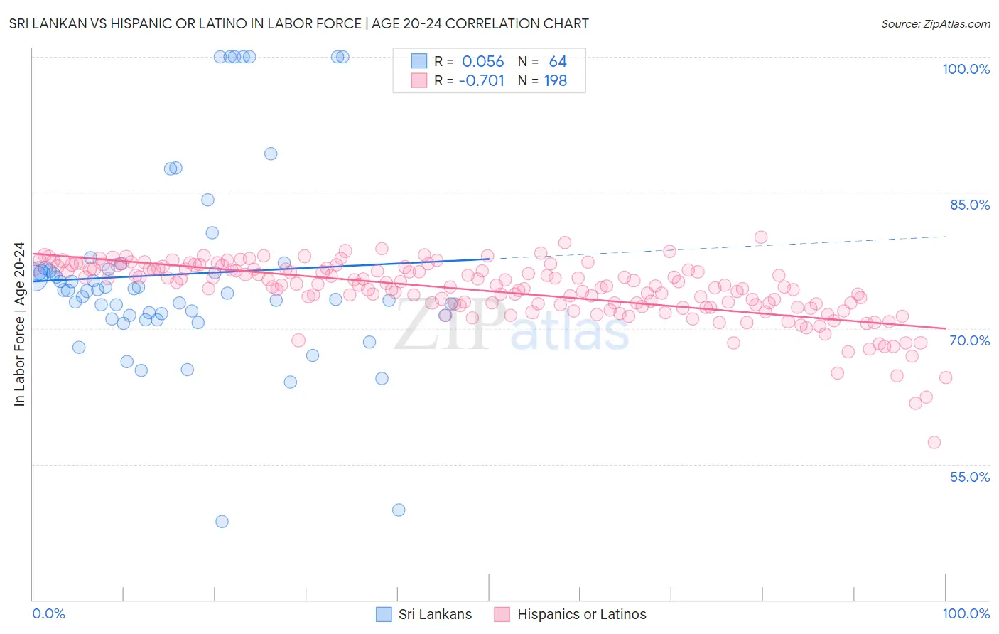 Sri Lankan vs Hispanic or Latino In Labor Force | Age 20-24