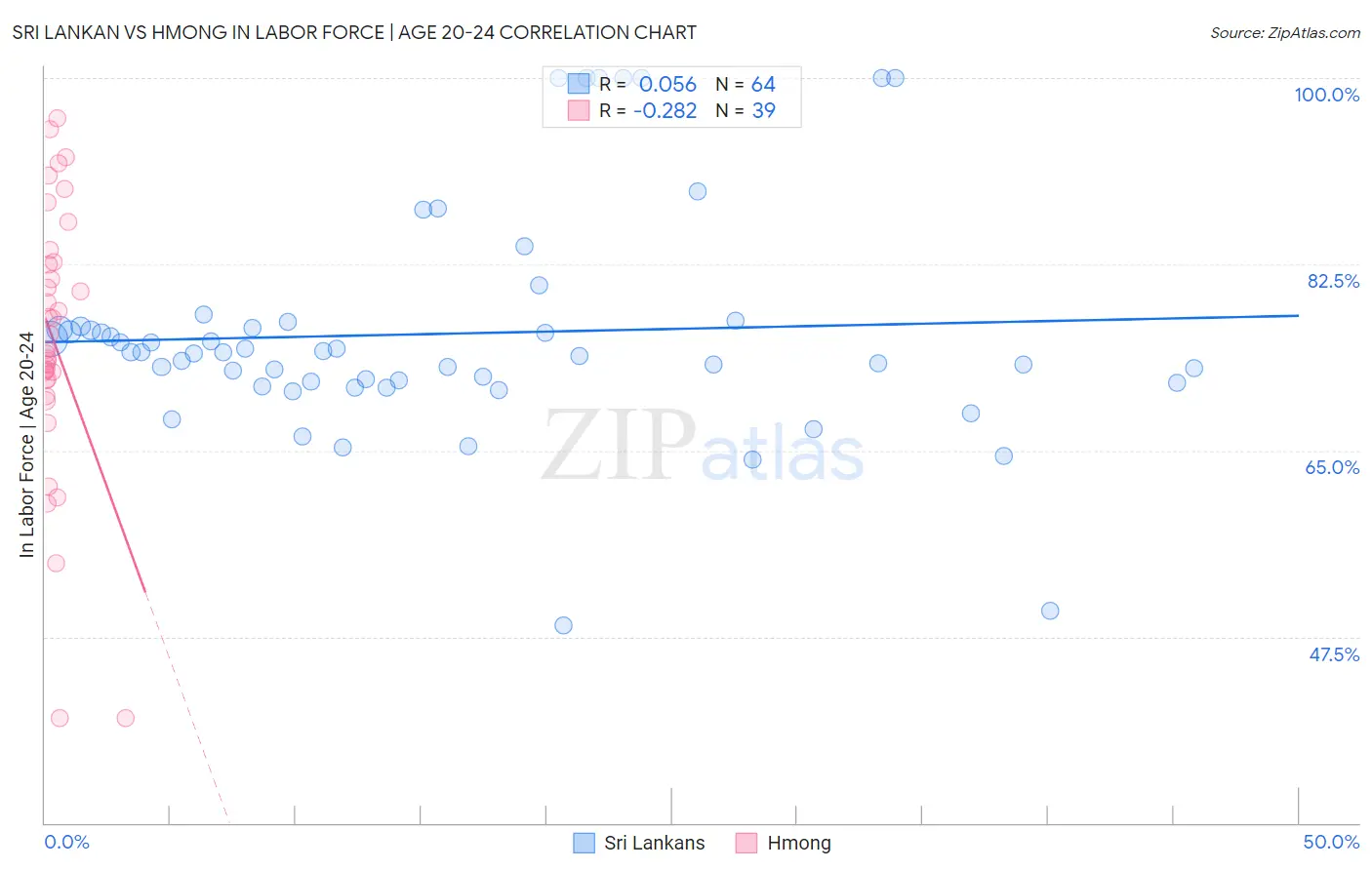 Sri Lankan vs Hmong In Labor Force | Age 20-24