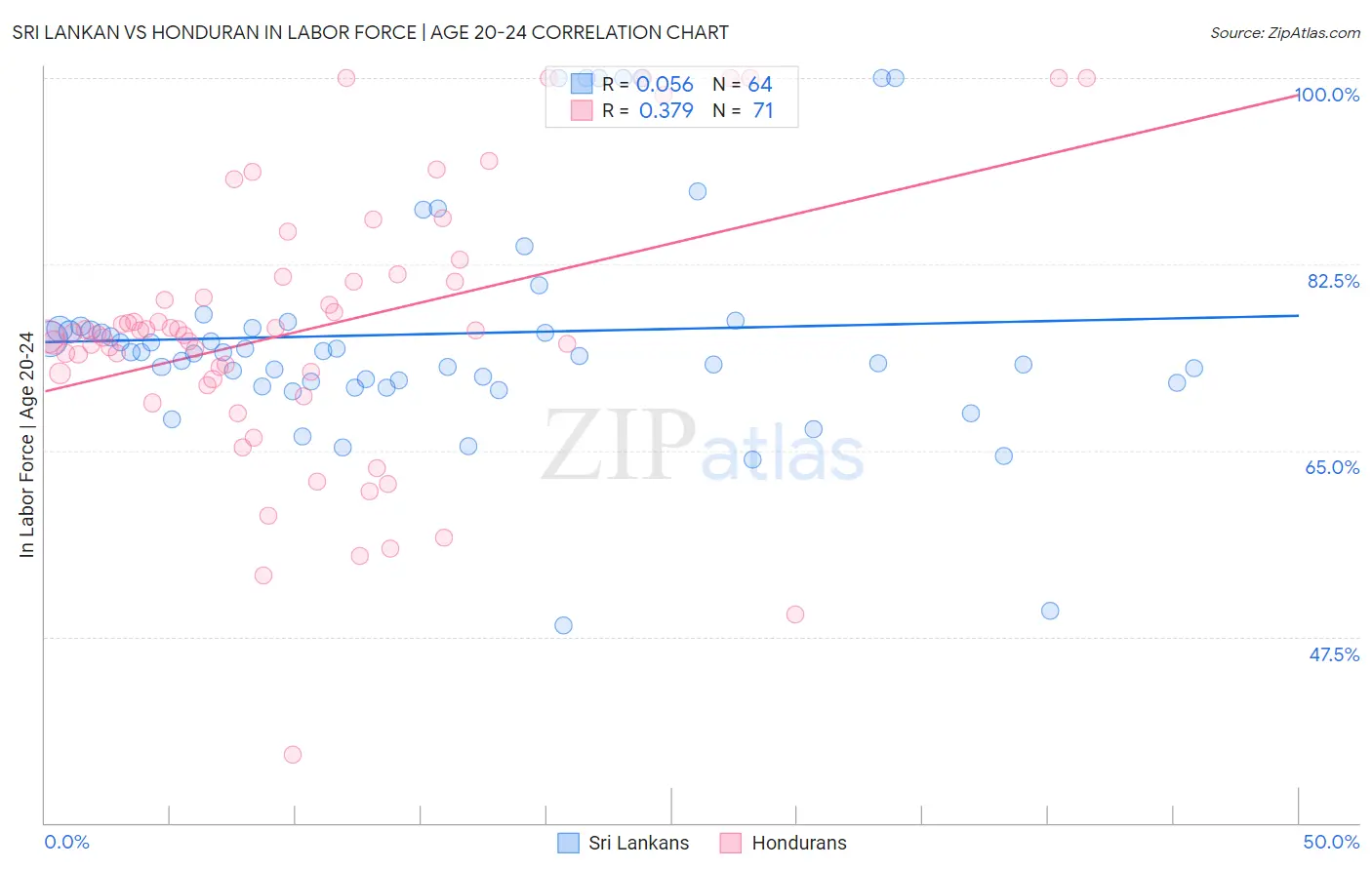 Sri Lankan vs Honduran In Labor Force | Age 20-24