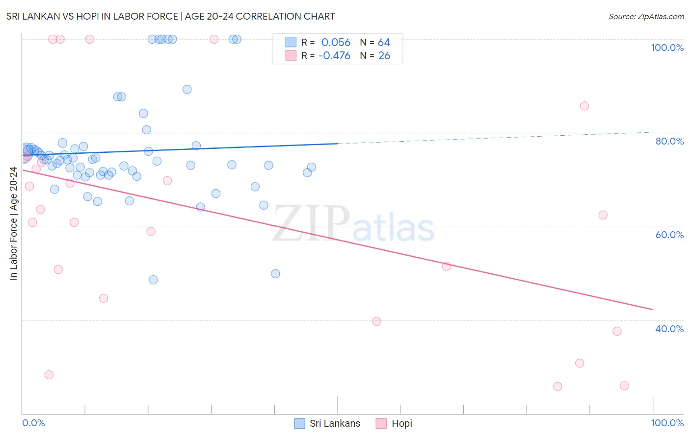 Sri Lankan vs Hopi In Labor Force | Age 20-24