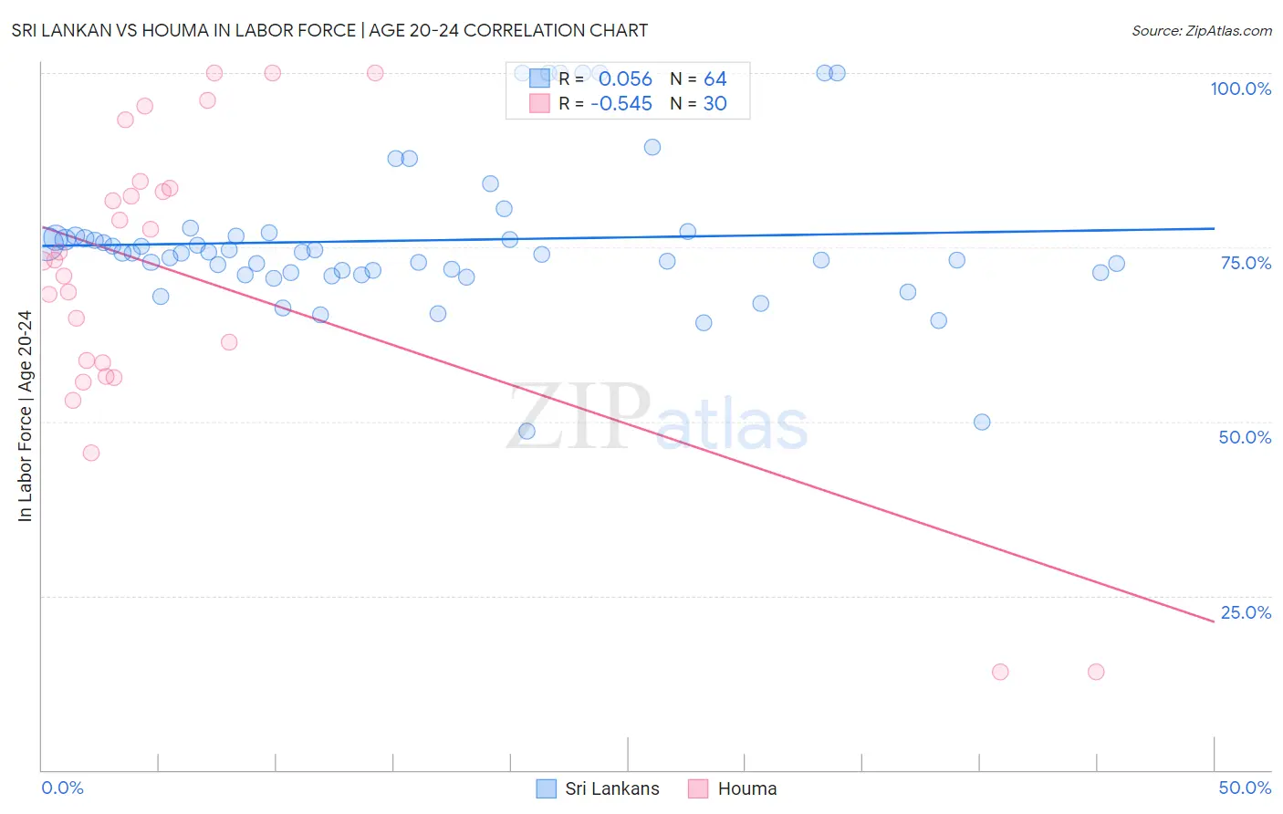 Sri Lankan vs Houma In Labor Force | Age 20-24