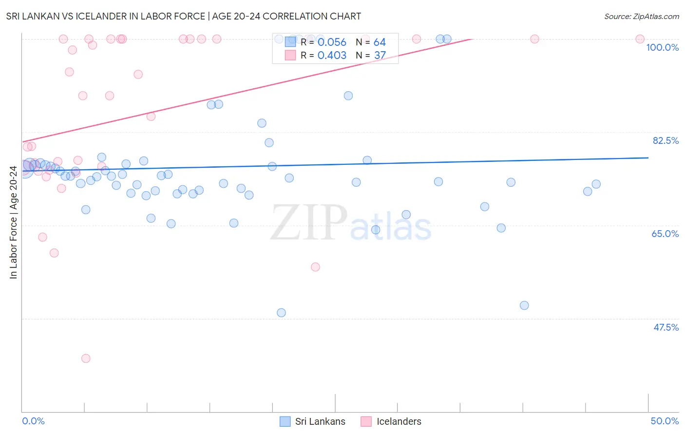 Sri Lankan vs Icelander In Labor Force | Age 20-24