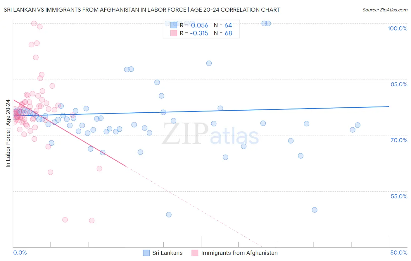 Sri Lankan vs Immigrants from Afghanistan In Labor Force | Age 20-24