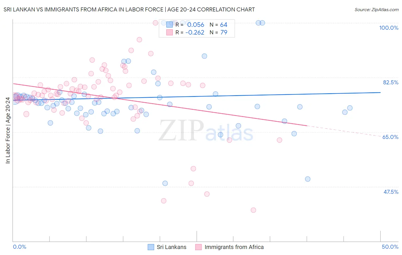 Sri Lankan vs Immigrants from Africa In Labor Force | Age 20-24