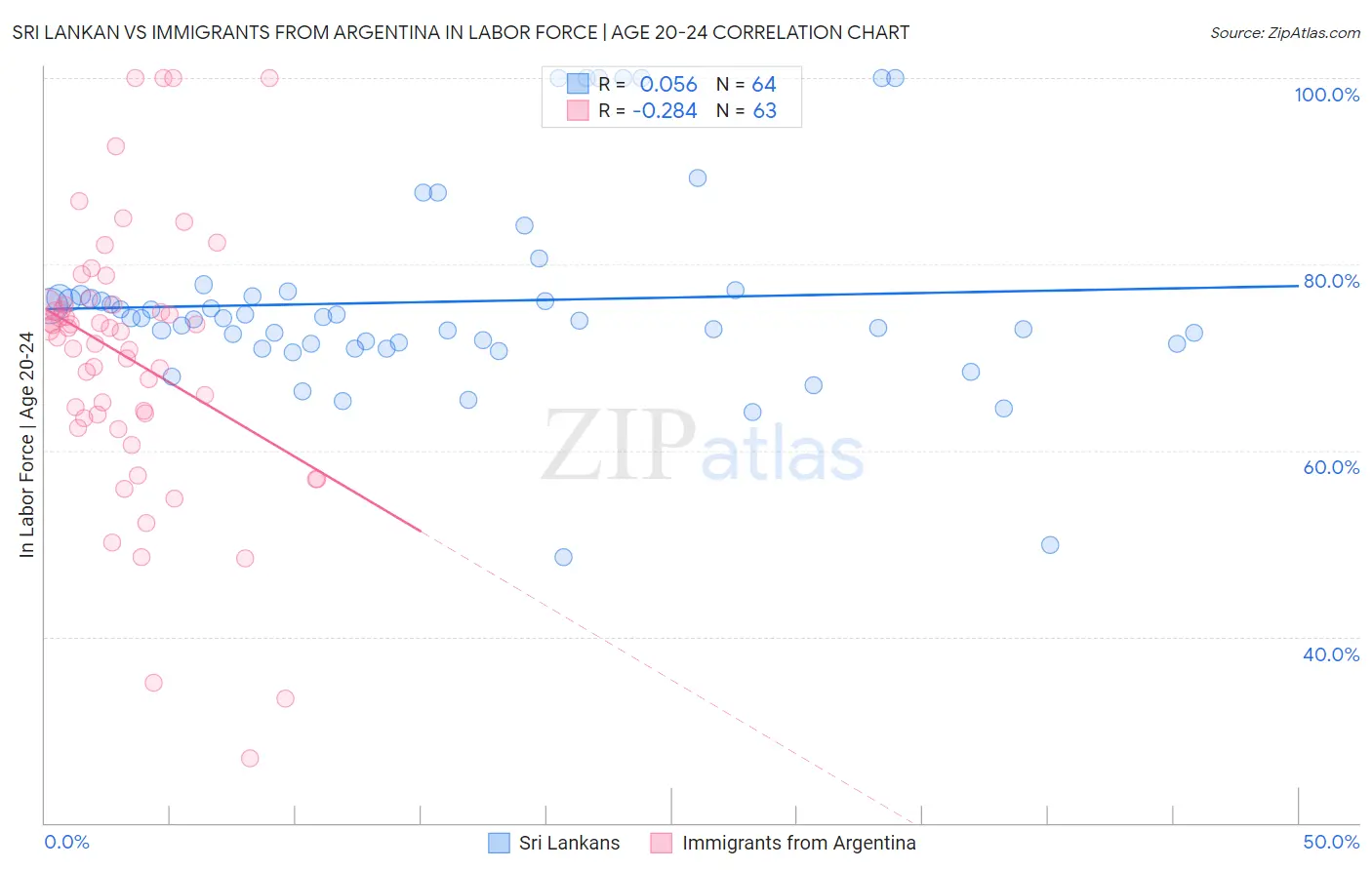 Sri Lankan vs Immigrants from Argentina In Labor Force | Age 20-24