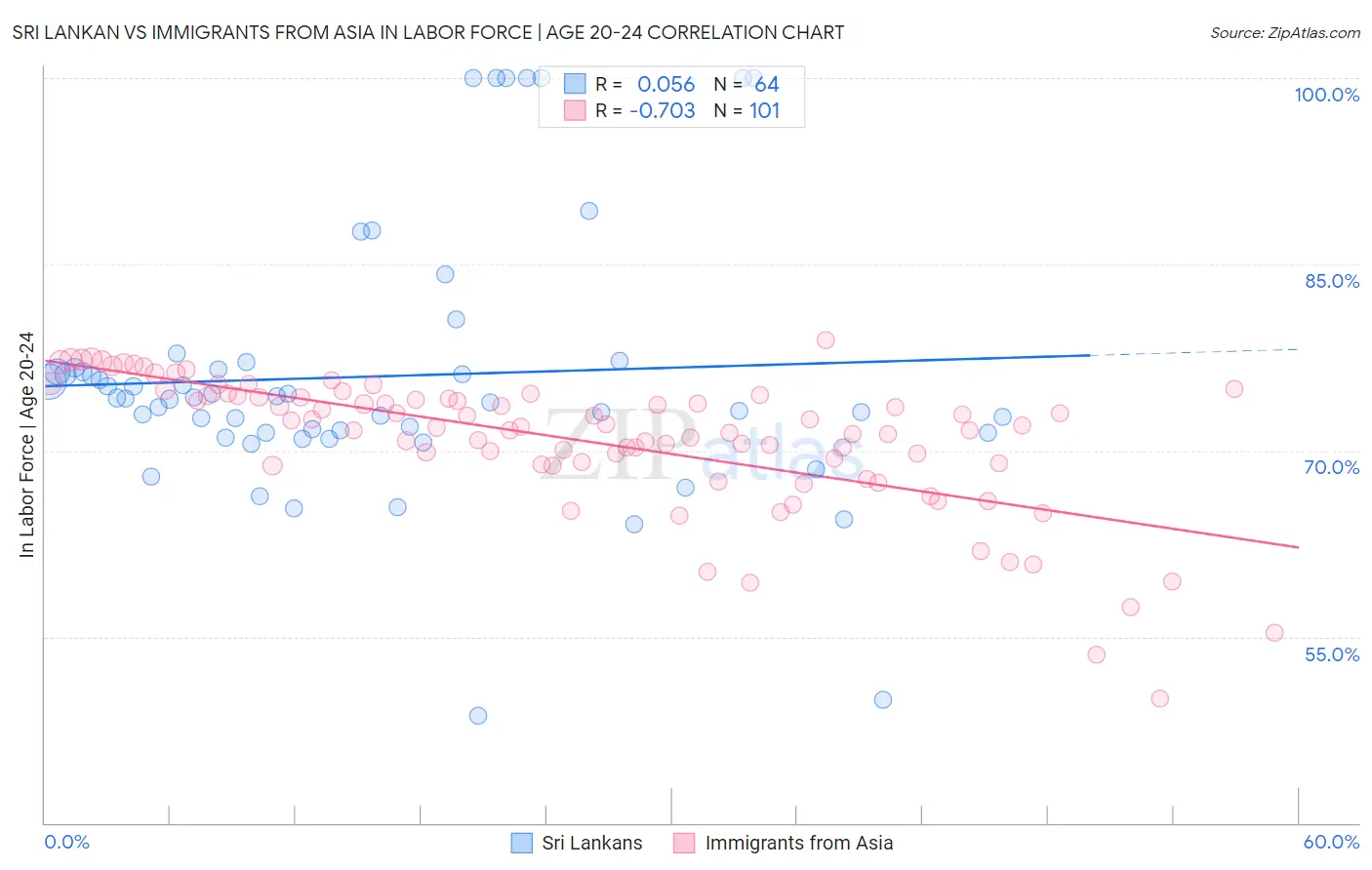 Sri Lankan vs Immigrants from Asia In Labor Force | Age 20-24