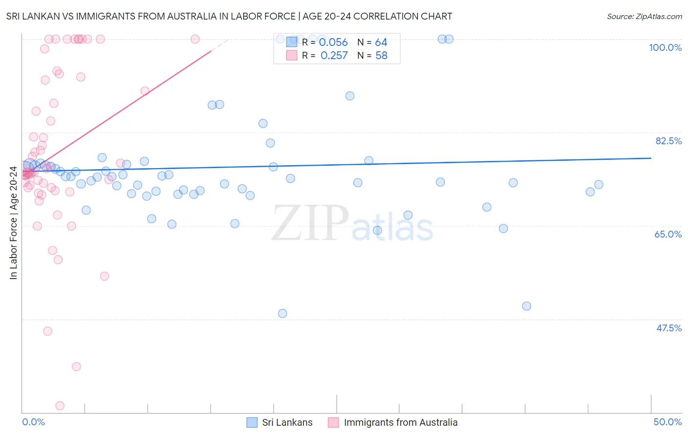 Sri Lankan vs Immigrants from Australia In Labor Force | Age 20-24