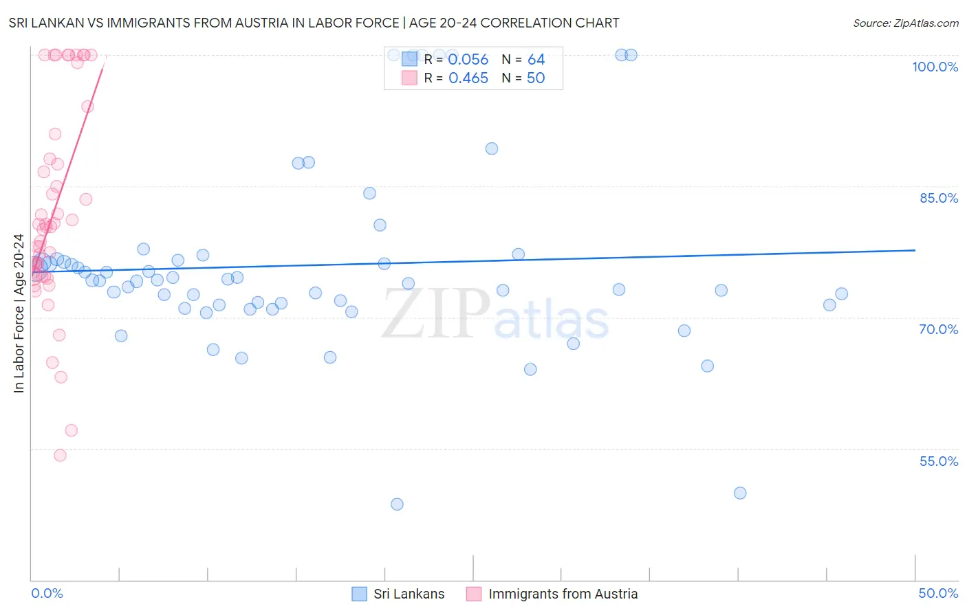 Sri Lankan vs Immigrants from Austria In Labor Force | Age 20-24