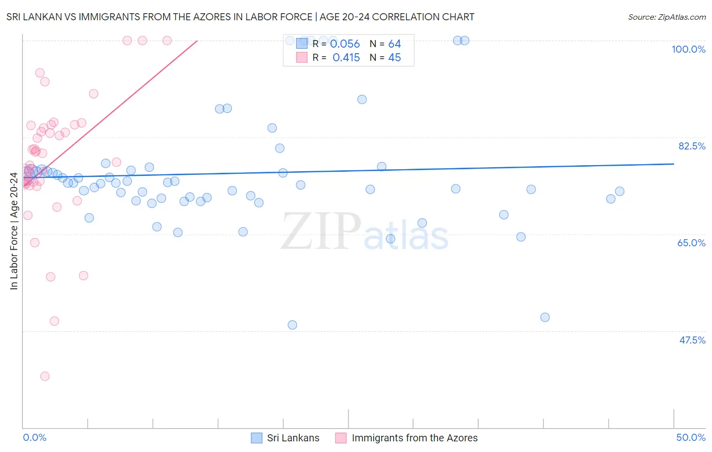 Sri Lankan vs Immigrants from the Azores In Labor Force | Age 20-24