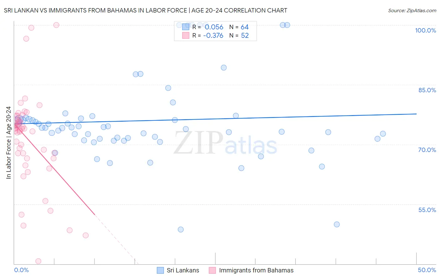Sri Lankan vs Immigrants from Bahamas In Labor Force | Age 20-24