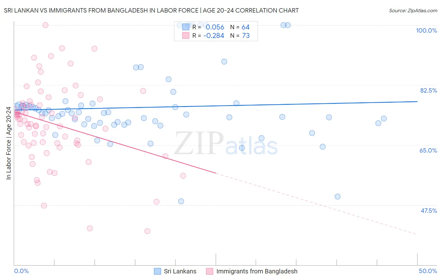 Sri Lankan vs Immigrants from Bangladesh In Labor Force | Age 20-24