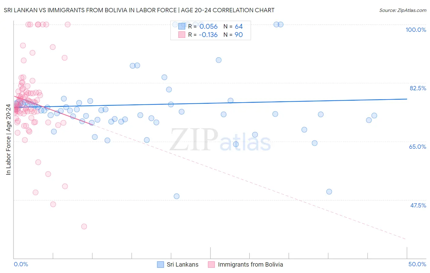 Sri Lankan vs Immigrants from Bolivia In Labor Force | Age 20-24