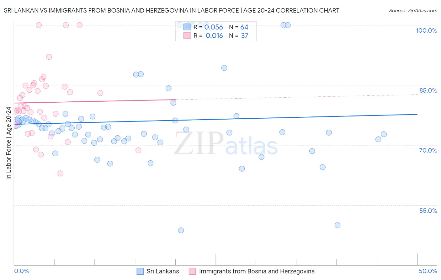 Sri Lankan vs Immigrants from Bosnia and Herzegovina In Labor Force | Age 20-24