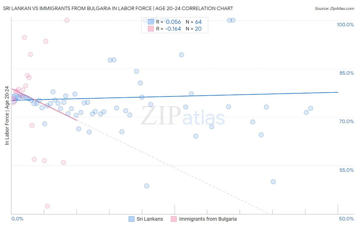 Sri Lankan vs Immigrants from Bulgaria In Labor Force | Age 20-24