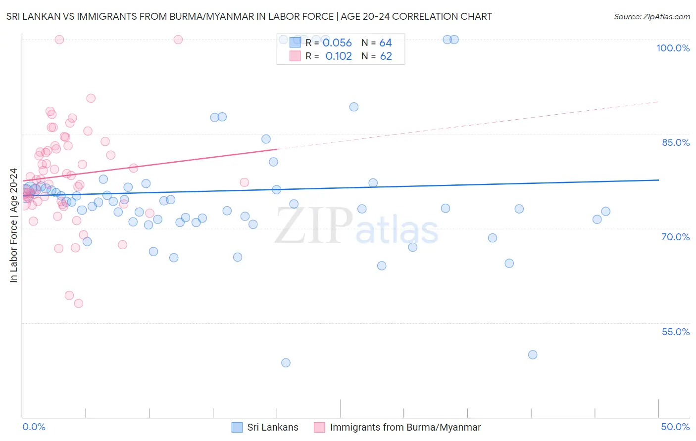 Sri Lankan vs Immigrants from Burma/Myanmar In Labor Force | Age 20-24