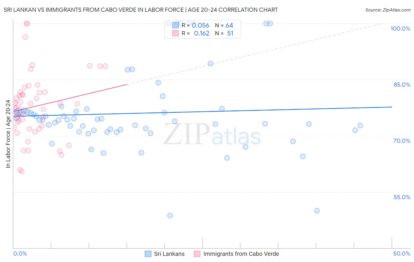Sri Lankan vs Immigrants from Cabo Verde In Labor Force | Age 20-24