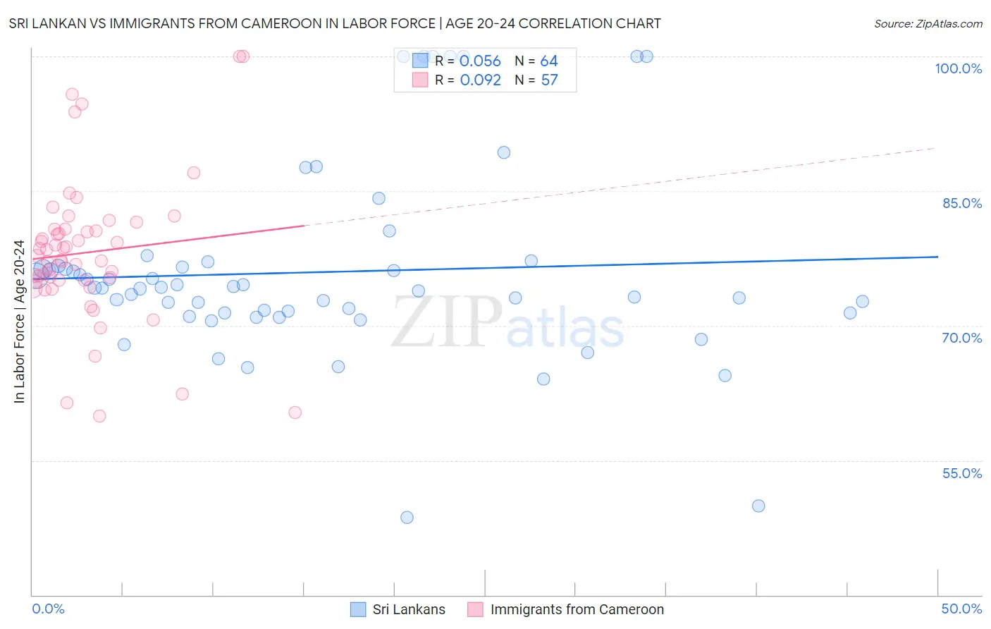 Sri Lankan vs Immigrants from Cameroon In Labor Force | Age 20-24