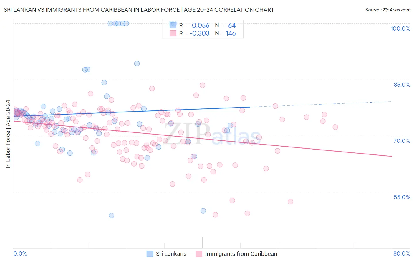 Sri Lankan vs Immigrants from Caribbean In Labor Force | Age 20-24