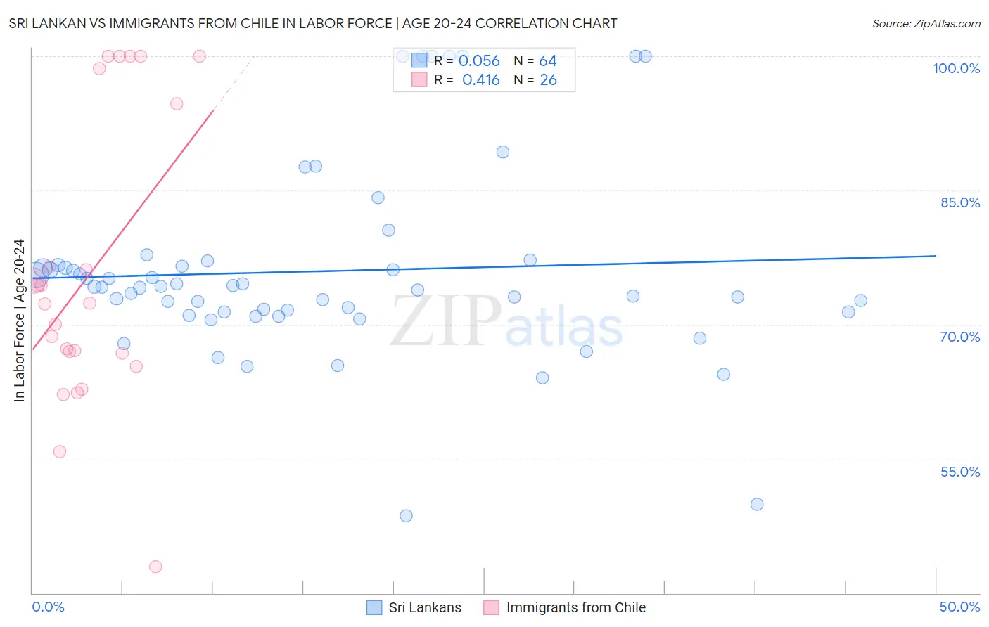 Sri Lankan vs Immigrants from Chile In Labor Force | Age 20-24