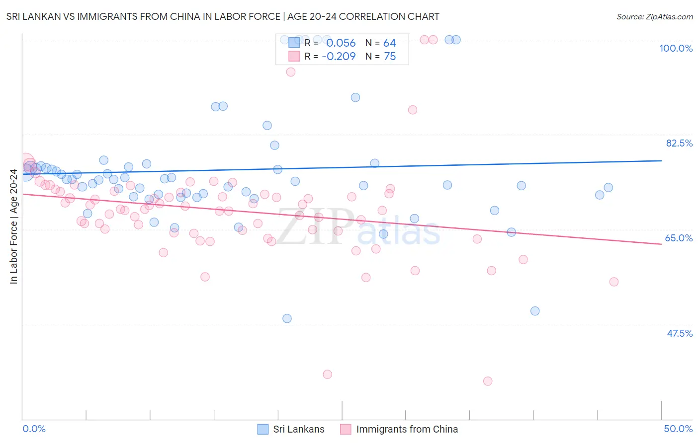 Sri Lankan vs Immigrants from China In Labor Force | Age 20-24