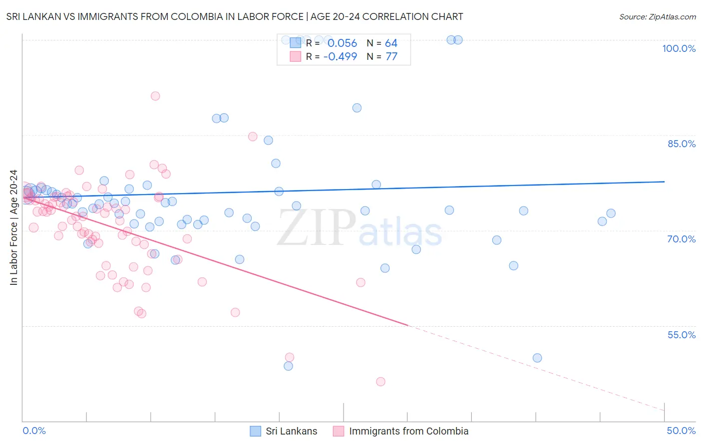 Sri Lankan vs Immigrants from Colombia In Labor Force | Age 20-24