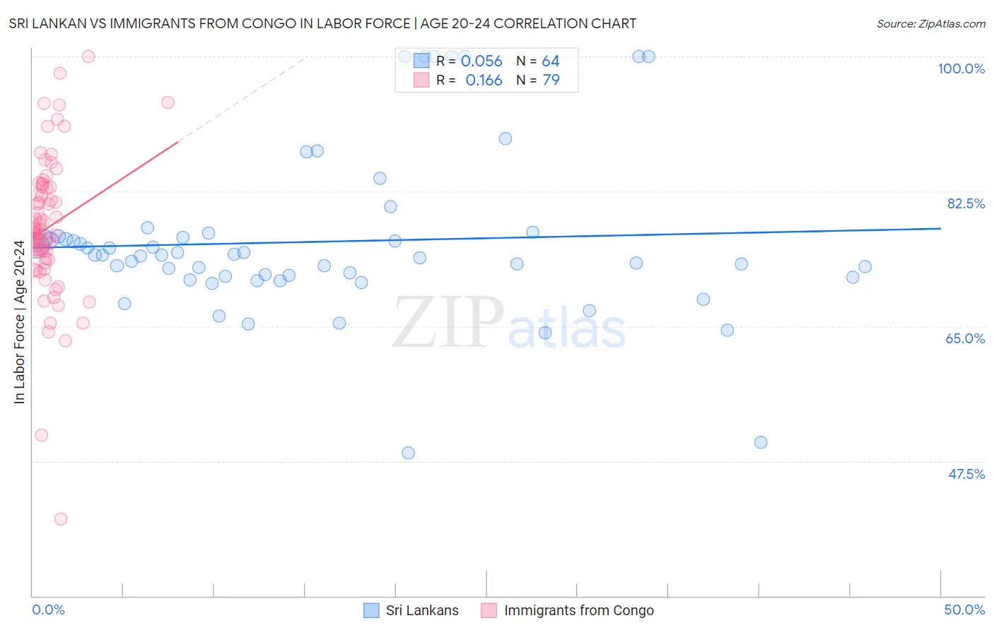 Sri Lankan vs Immigrants from Congo In Labor Force | Age 20-24